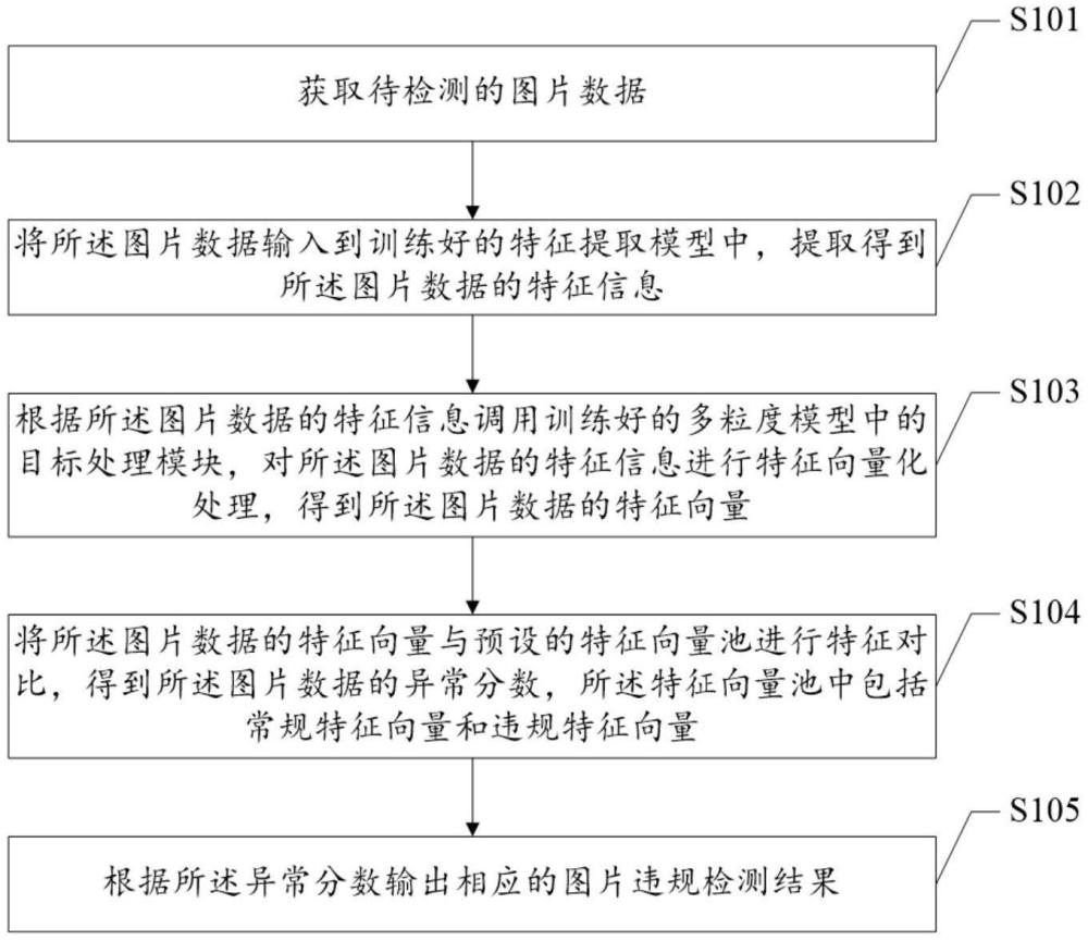 基于多粒度模型的图片违规检测方法、装置、系统及介质与流程