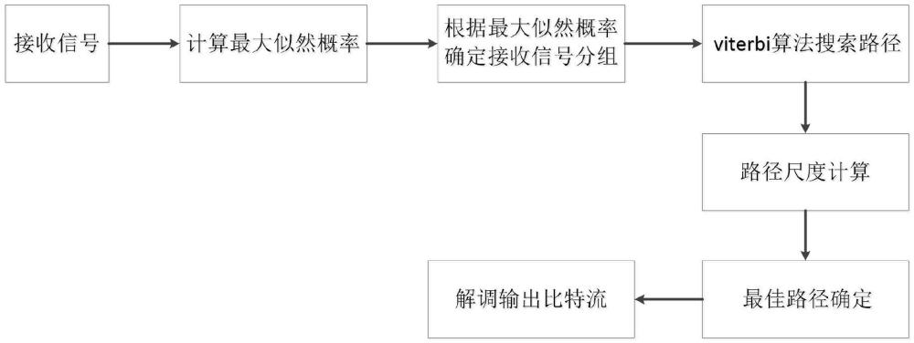 一种蓝牙综测仪GFSK信号的解调方法与流程