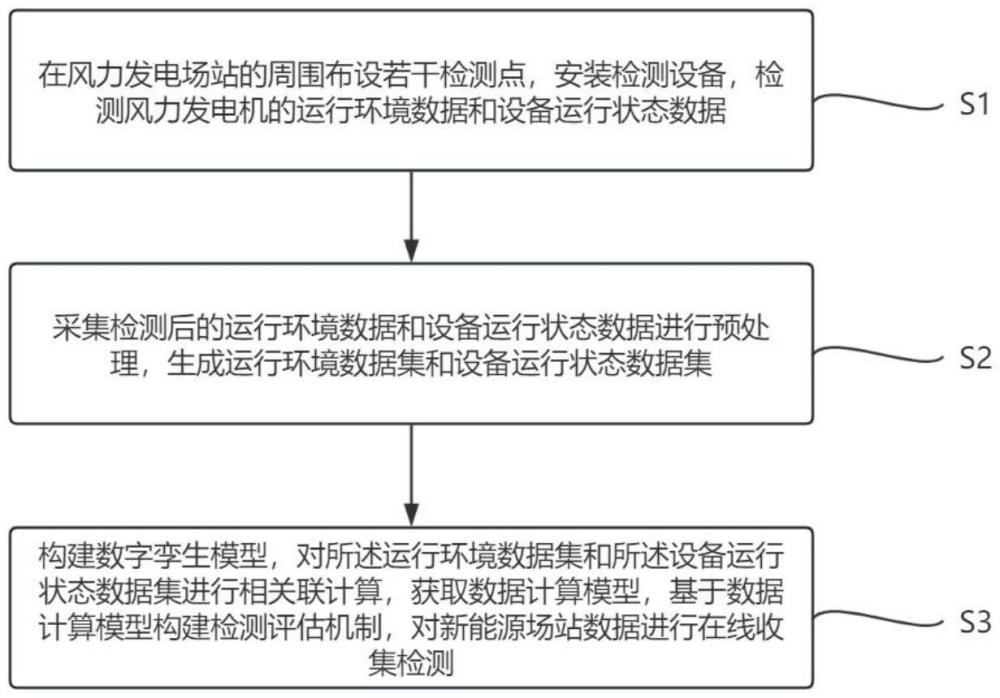 一种新能源场站数据在线收集检测方法及系统与流程