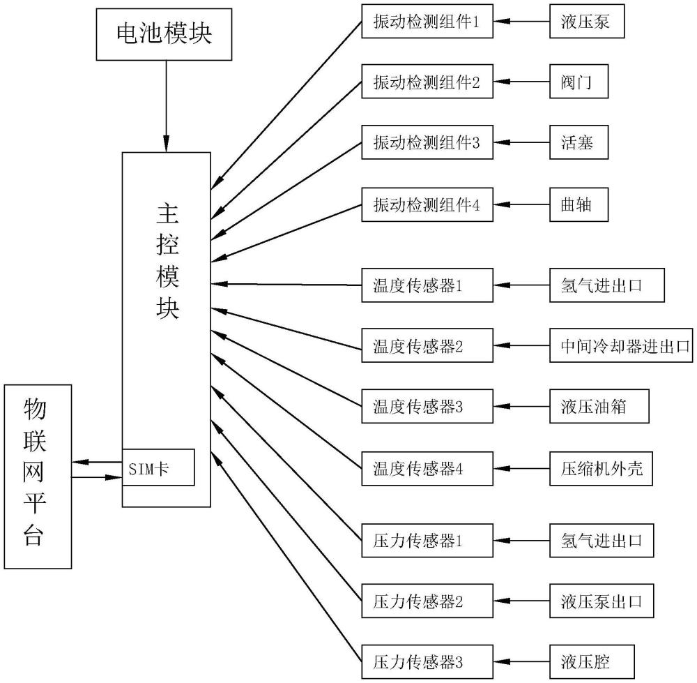 一种液驱氢气压缩机的运行监测系统及方法与流程