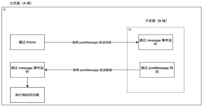 前端跨域页面传递数据方法及系统与流程