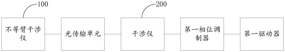 高速时间相位编码装置、方法及量子通信系统与流程