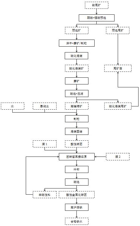 一种铁尾矿制备酸性金属化球团供高炉炼铁的工艺的制作方法