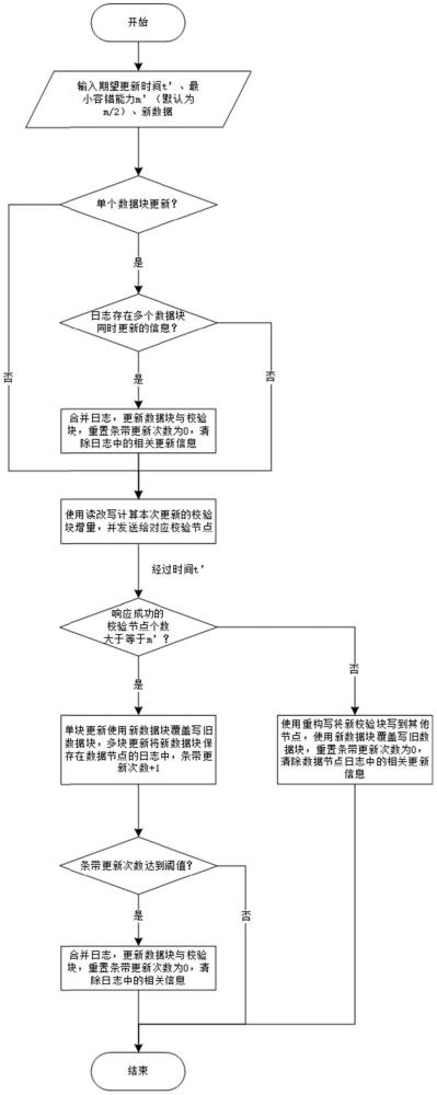 一种基于日志的高可用纠删码更新方法