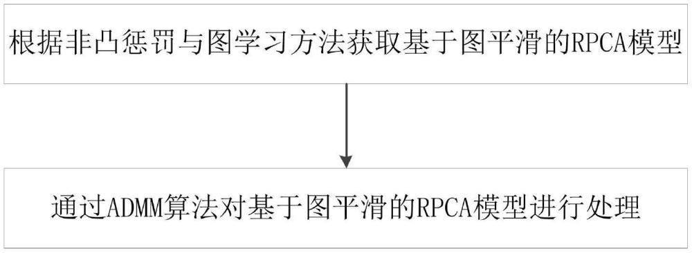 一种基于图平滑RPCA的图像降噪方法及图像降噪系统与流程