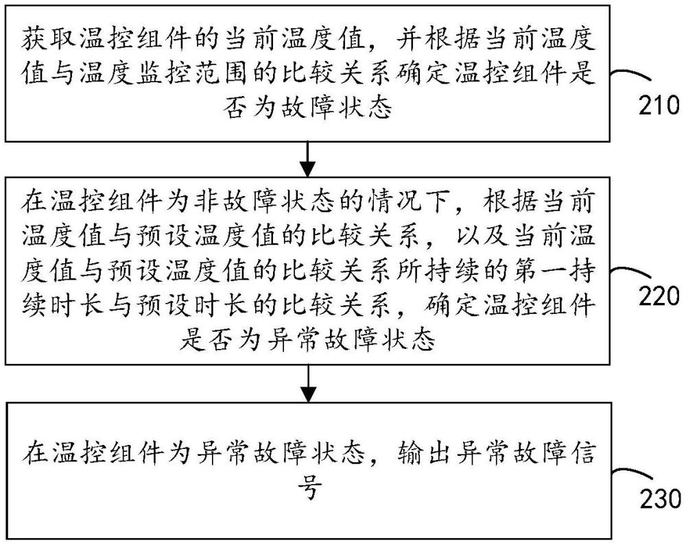 一种试剂仓、样本分析仪及温控组件的监控方法与流程