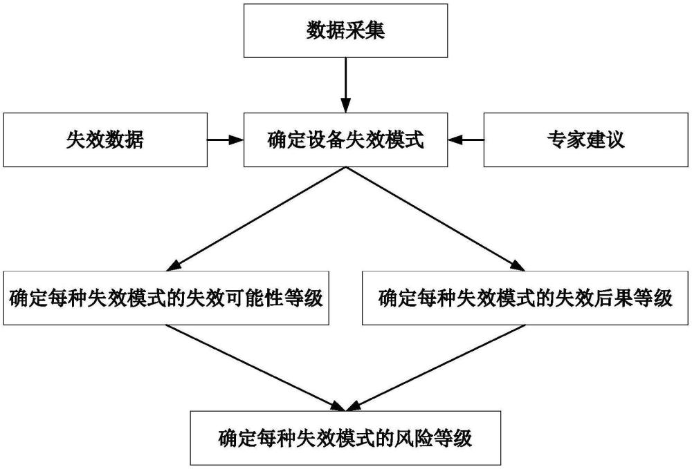 一种静设备多失效模式风险评价方法