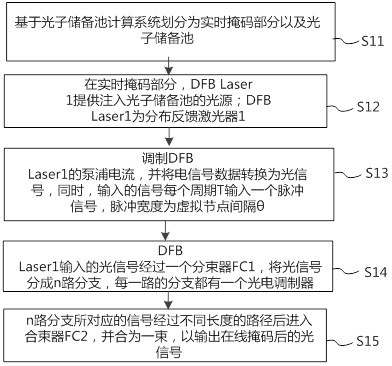 基于光子储备池计算系统的在线掩码的控制方法以及系统