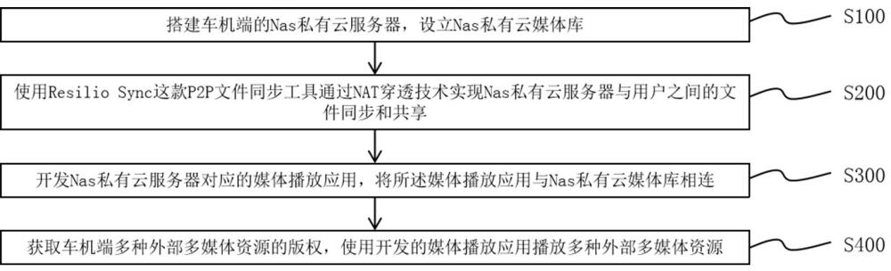 一种实现车机多媒体资源统一播放的方法、设备及介质与流程