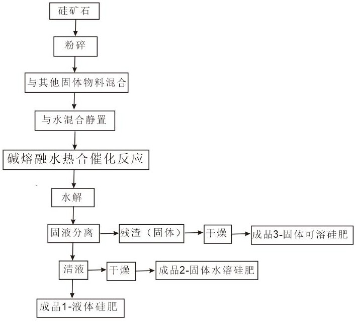 一种土壤改良作用的硅肥混合物的制备装置与方法与流程