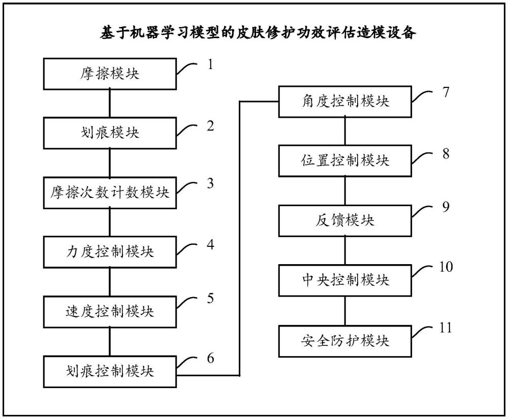 一种基于机器学习模型的皮肤修护功效评估造模设备的制作方法