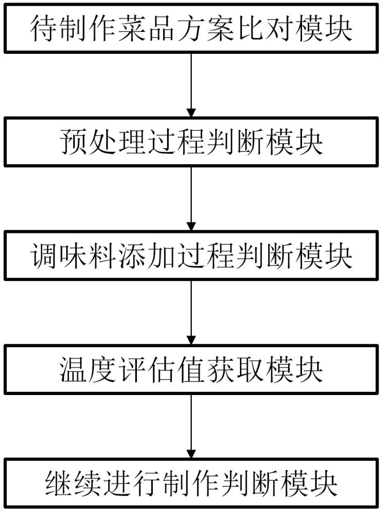 一种炒菜与投料智能控制系统的制作方法