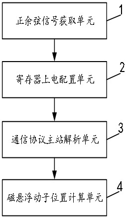 一种磁悬浮磁极阵列直线位移尺的位置检测系统及方法与流程