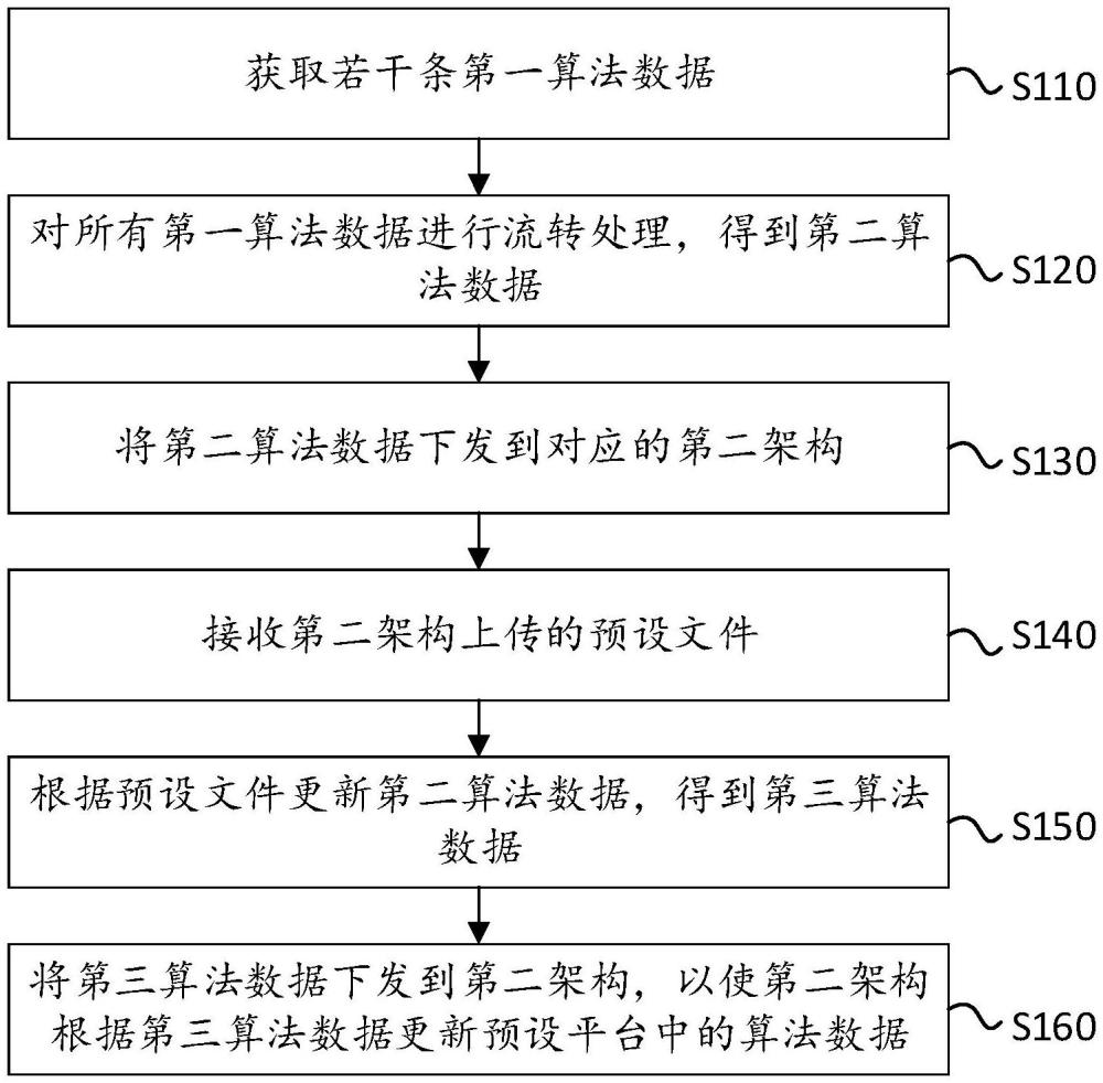 基于两级架构的数据处理方法和装置、电子设备及介质与流程