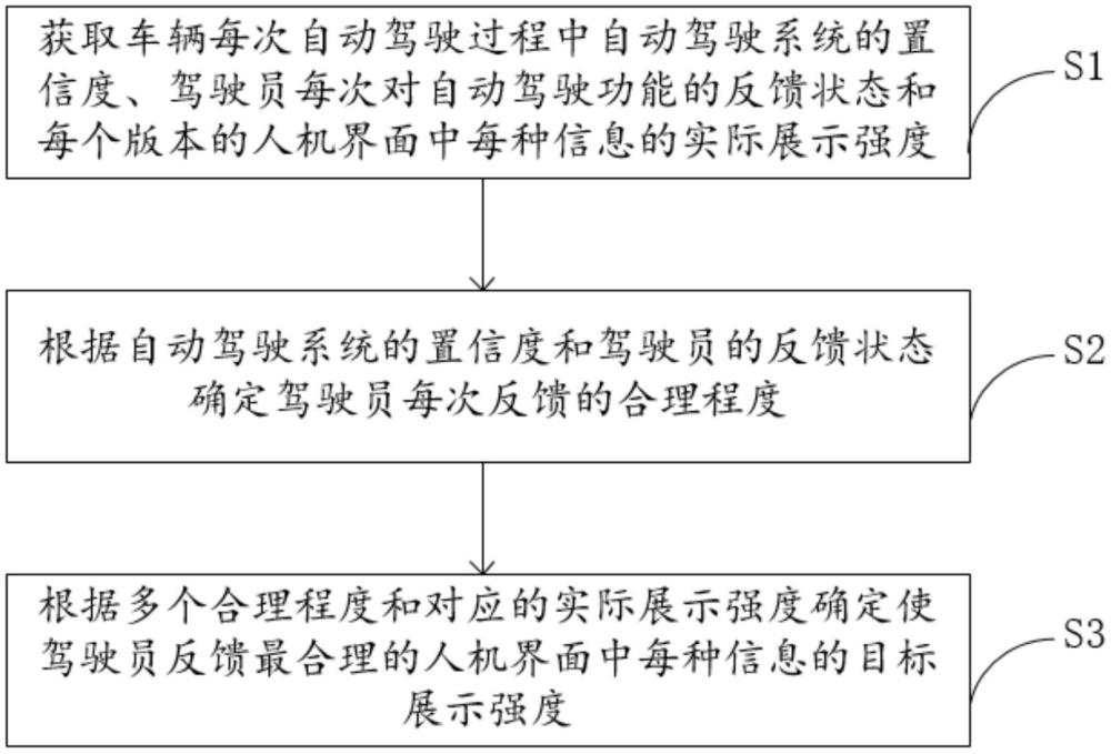 自动驾驶汽车人机界面设计方法及装置与流程