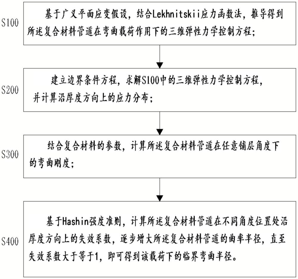 纤维增强复合材料管道弯曲临界曲率半径预测方法与流程