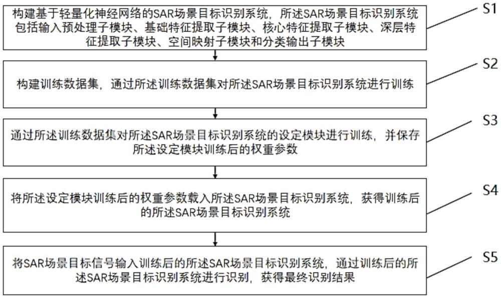 一种基于轻量化神经网络的SAR场景目标识别方法及装置