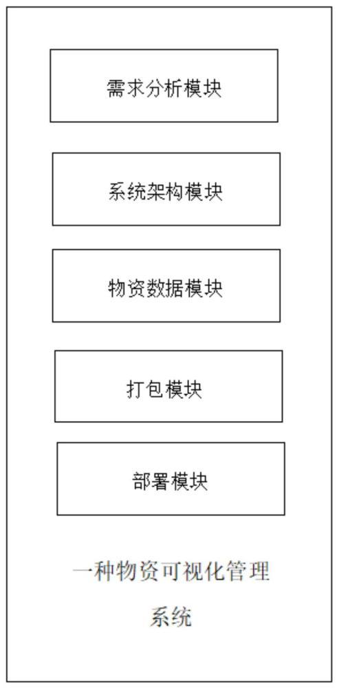 一种物资可视化管理系统的制作方法