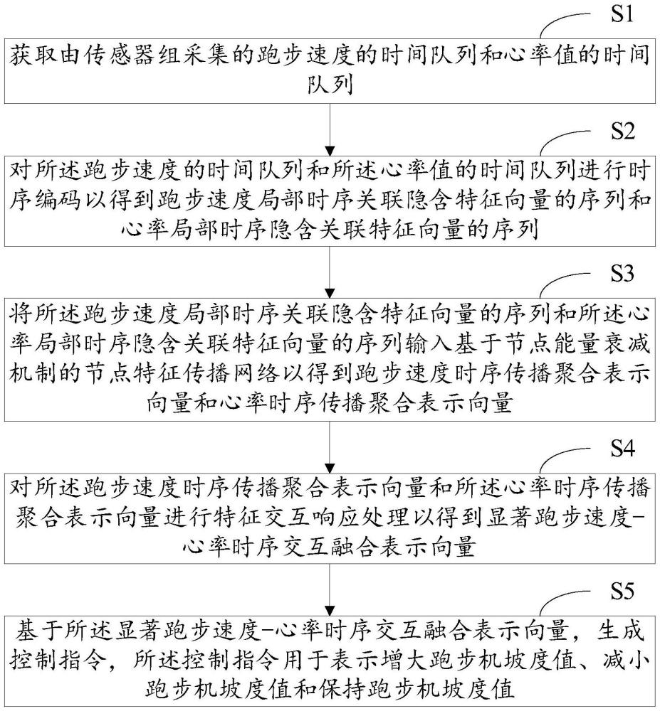 用于跑步机的智能控制线路板及控制方法与流程