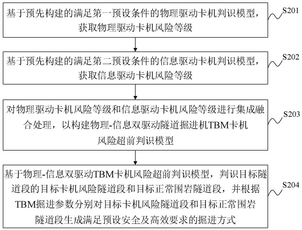 隧道掘进机TBM卡机风险的识别方法及装置与流程