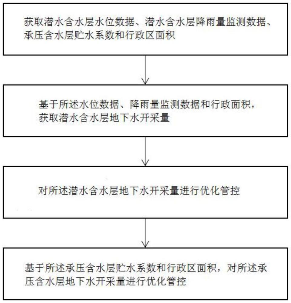 一种优化地下水开采的管控方法与流程