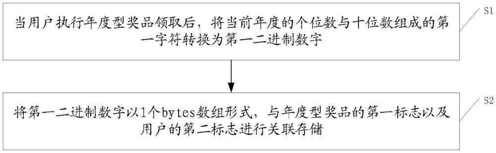 一种领奖信息缓存处理方法、装置、设备及存储介质与流程