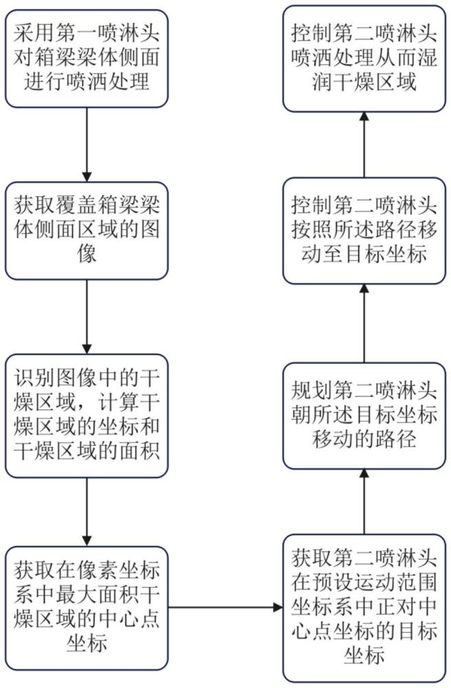 一种用于高速铁路预制箱梁梁体养护方法与流程