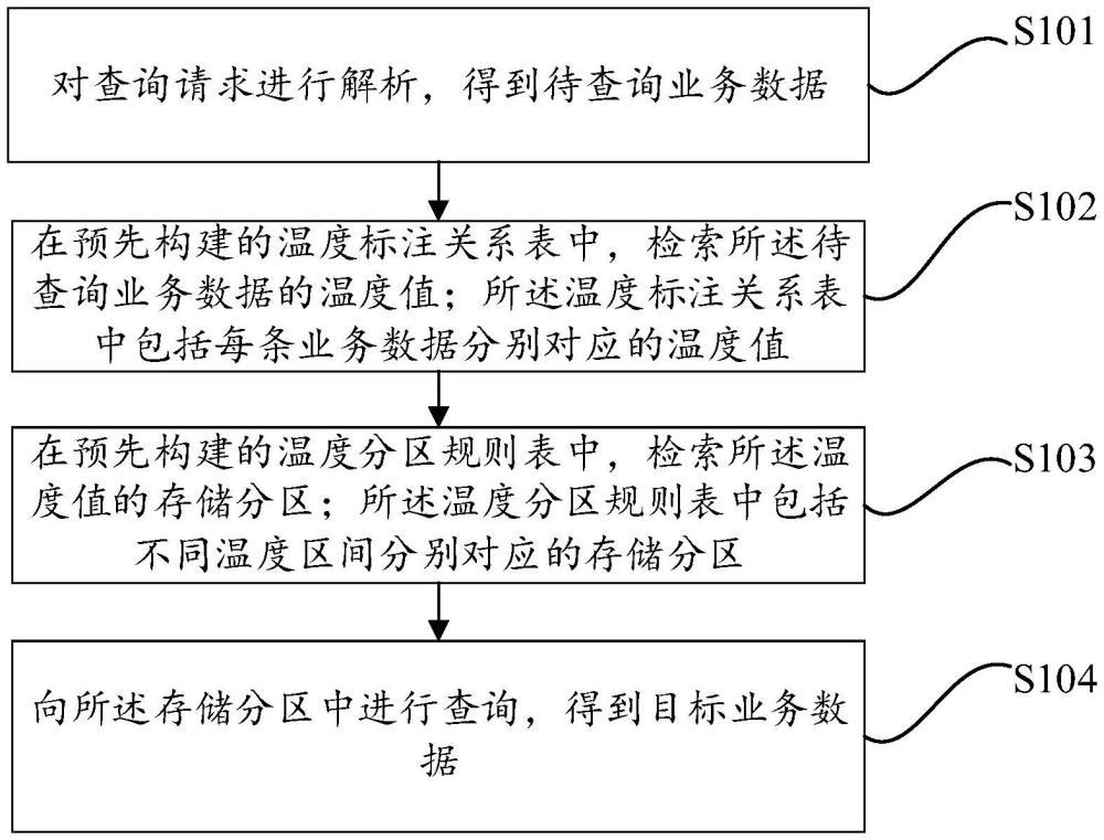 一种业务数据存储方法、设备及介质与流程