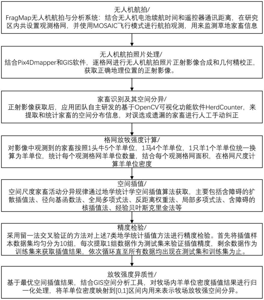 基于无人机航拍技术的家庭牧场草地放牧强度评估方法