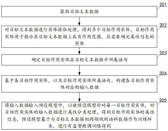 实体属性信息确定方法、装置、计算机设备及存储介质与流程