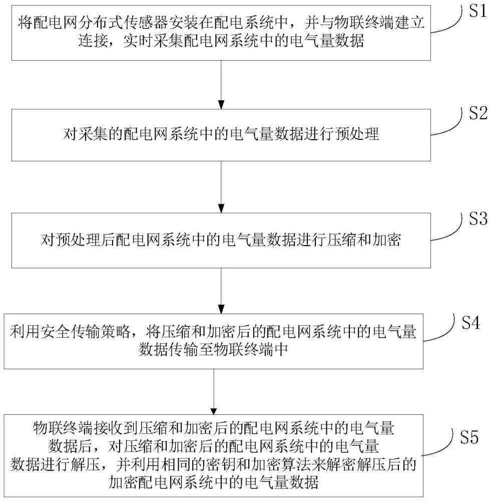 配电网分布式传感器与物联终端间数据通信方法及系统与流程