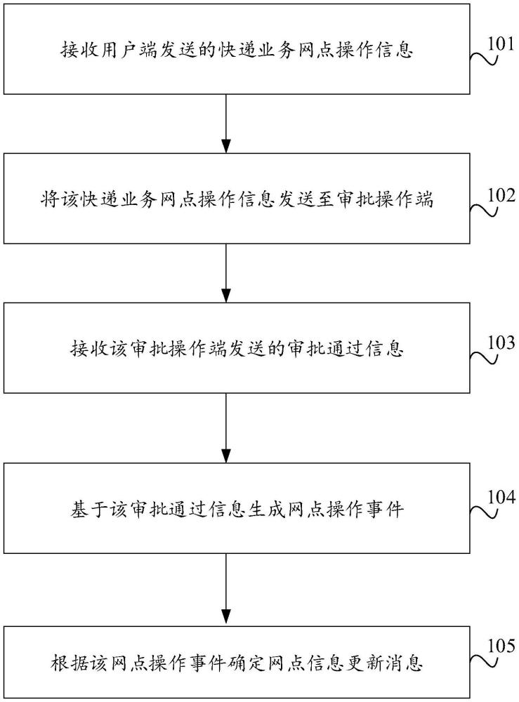 快递业务网点全生命周期管理方法、设备、介质及产品与流程