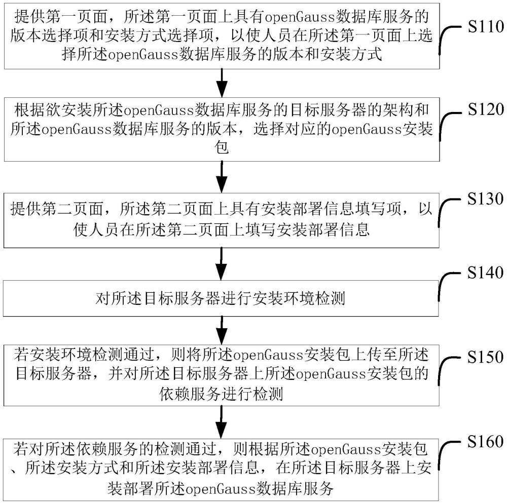 openGauss数据库云平台部署方法及装置、介质、设备与流程