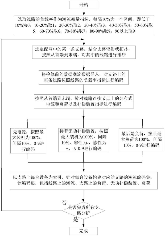 基于配网线路潮流匹配的设备检修方法、系统及相关装置与流程