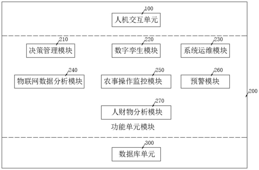 一种人工智能温室辅助管理和运维系统