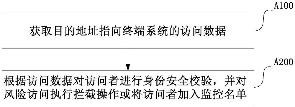 基于身份安全的终端系统防护方法、系统及存储介质与流程