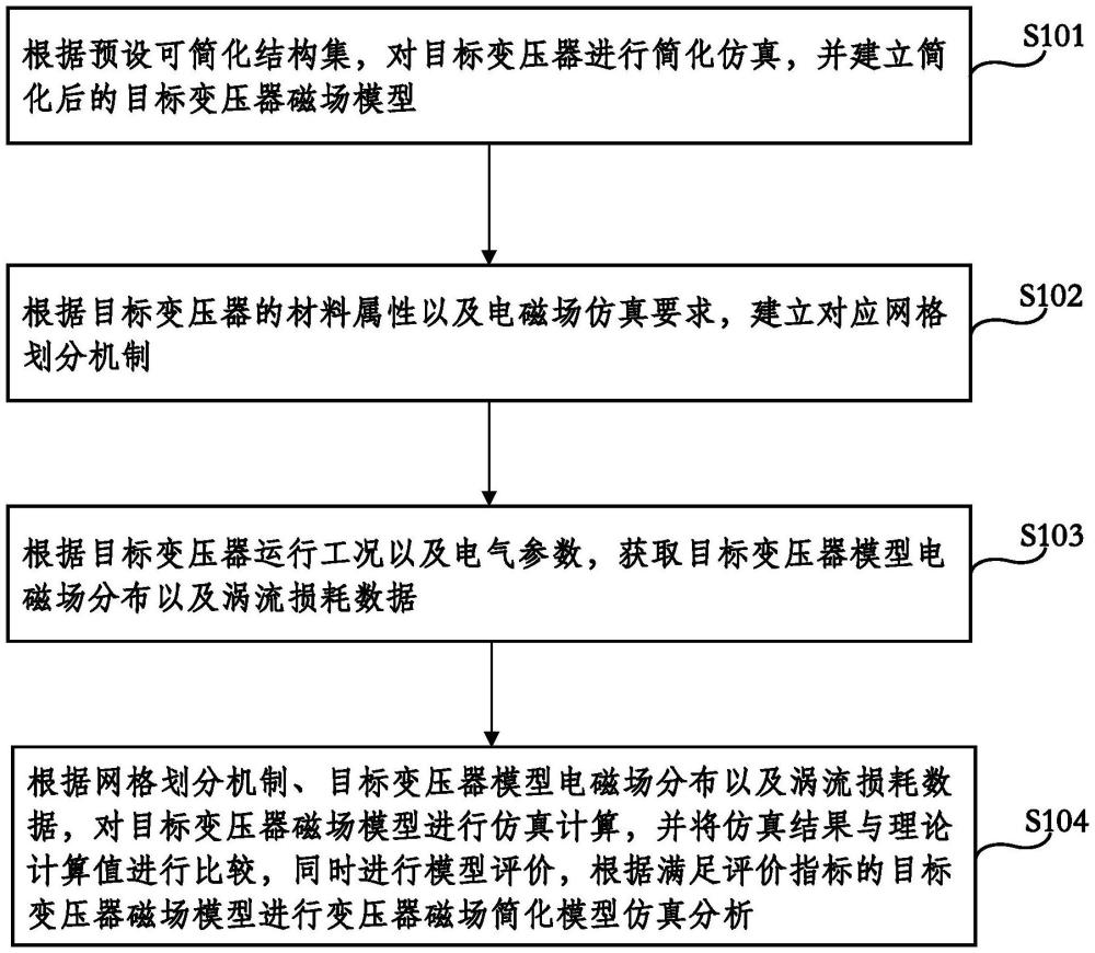 一种变压器磁场简化模型仿真分析方法及系统与流程