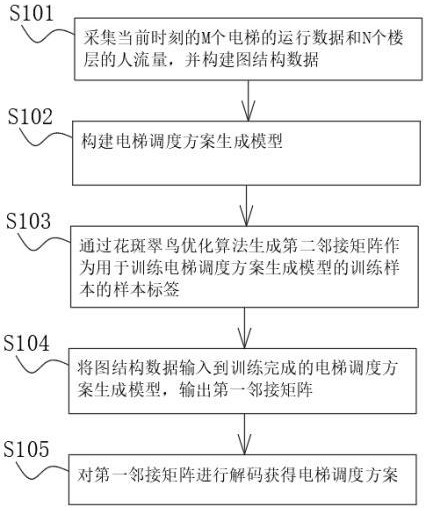 一种群控高峰期动态分区节能电梯调度方法与流程