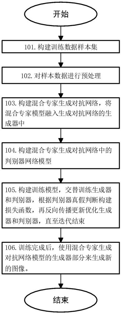 采用基于混合专家模型的生成式对抗网络的图像生成方法