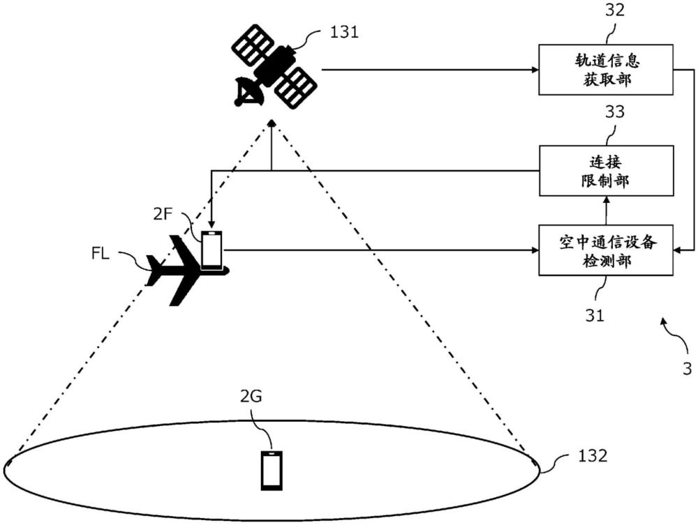 非地面基站与空中通信设备的连接限制的制作方法