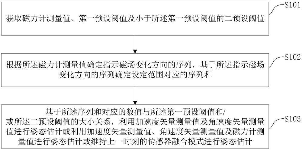 基于多传感器融合的姿态估计方法及系统