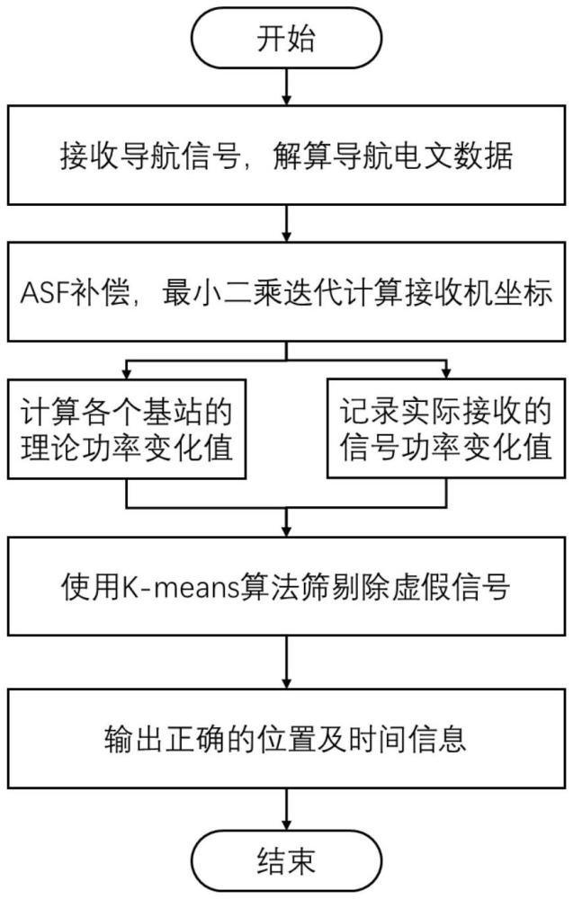 一种基于信号功率变化率的抗欺骗干扰处理方法与流程