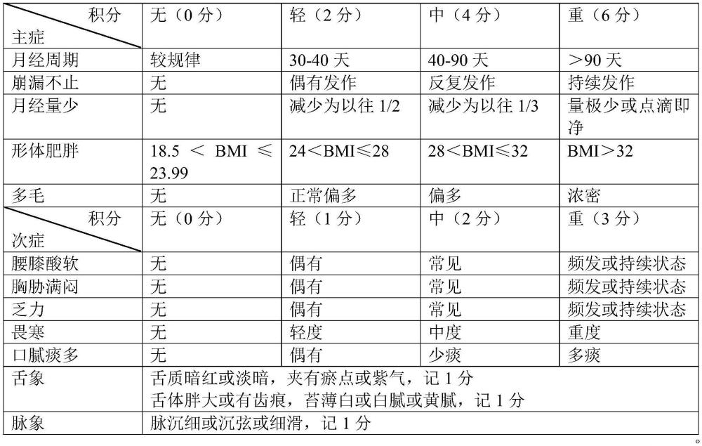 一种治疗多囊卵巢综合征的中药组合物及其制备方法与应用