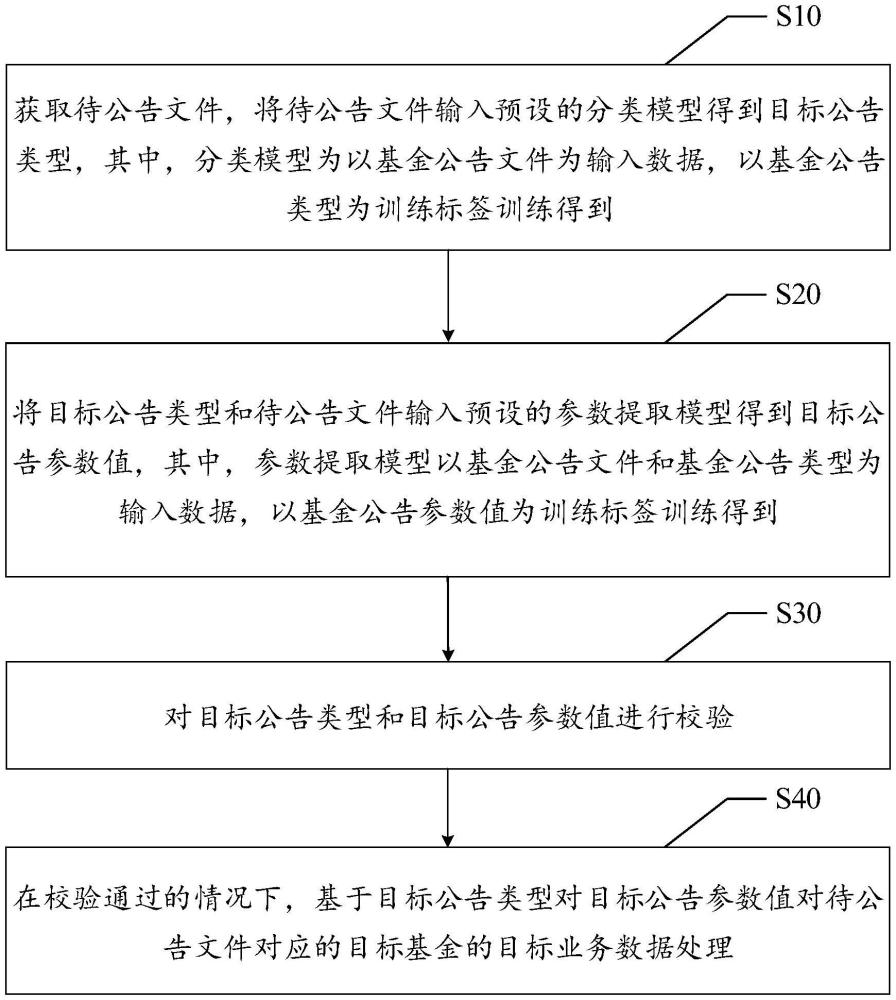 基金业务数据处理方法、设备、存储介质及程序产品与流程