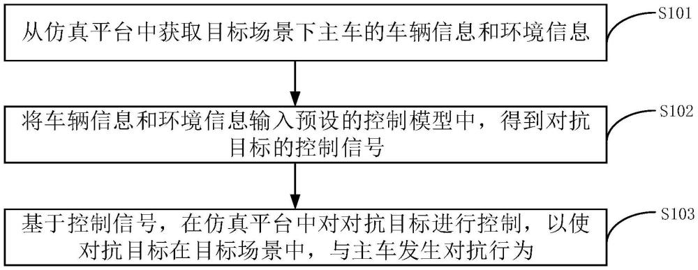 车辆对抗方法、装置、存储介质及产品与流程