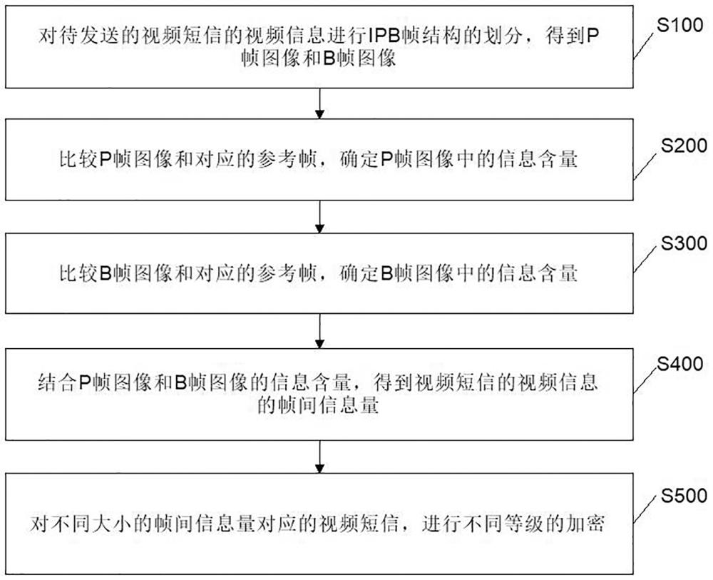 基于5G技术的短信加密方法及系统与流程