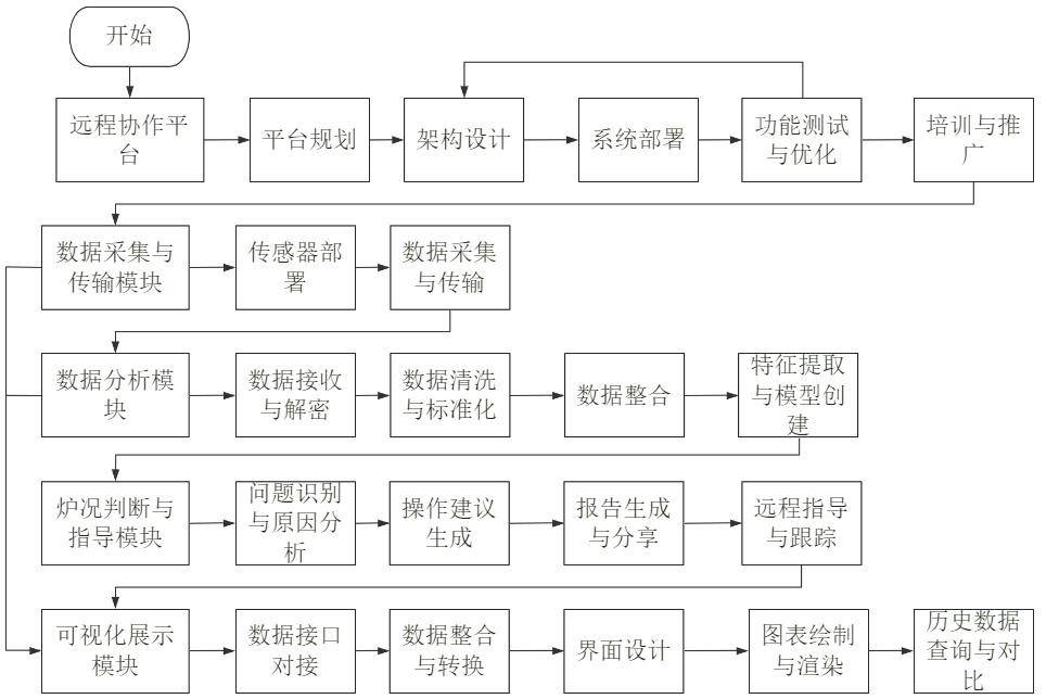 基于炉身静压监测判断高炉炉况系统的制作方法