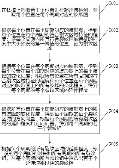 一种钛合金材料疲劳裂纹速率动态预测方法与流程