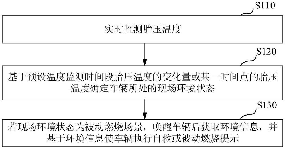 一种基于胎压温度的车辆控制方法、装置、电子设备及介质与流程