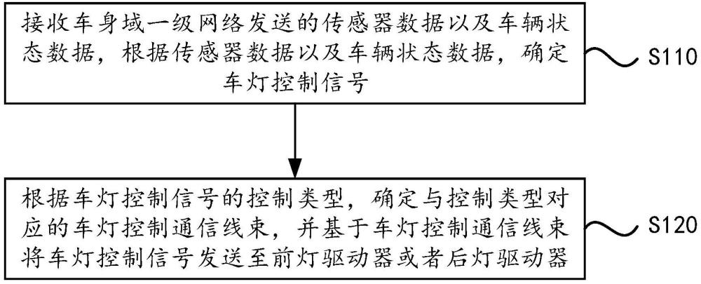 车灯控制方法、灯具控制域系统、灯具控制器及存储介质与流程